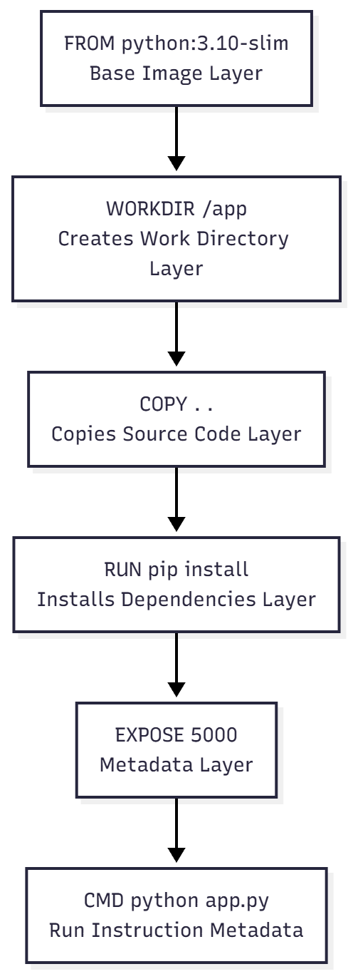 Behind the Scenes of "docker build"