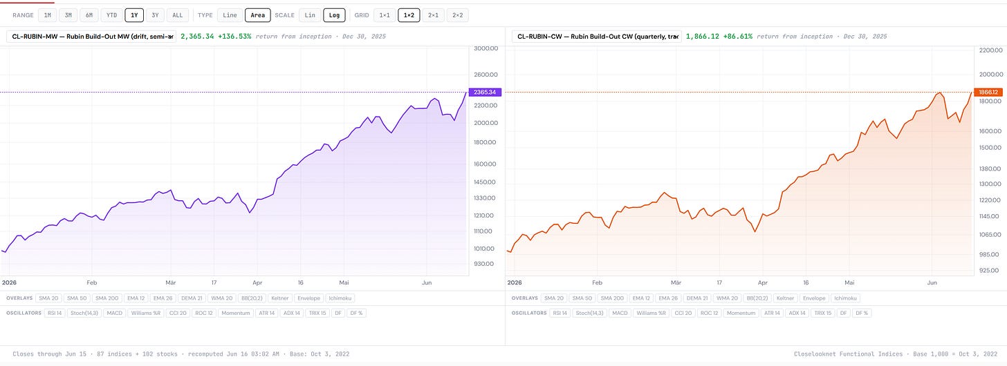 Rubin Build-Out 100 charts terminal on June 16, 2026, showing the momentum-weighted and cap-weighted lines at fresh all-time highs near 2,365 and 1,866 Rubin Build-Out 100 charts terminal on June 16, 2026, showing the momentum-weighted and cap-weighted lines at fresh all-time highs near 2,365 and 1,866
