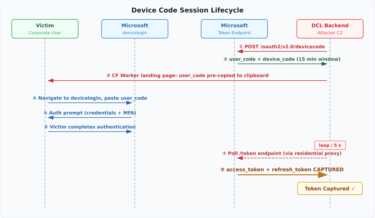 Sequence diagram showing the device code phishing session lifecycle from DCL backend generating a device code through to token capture