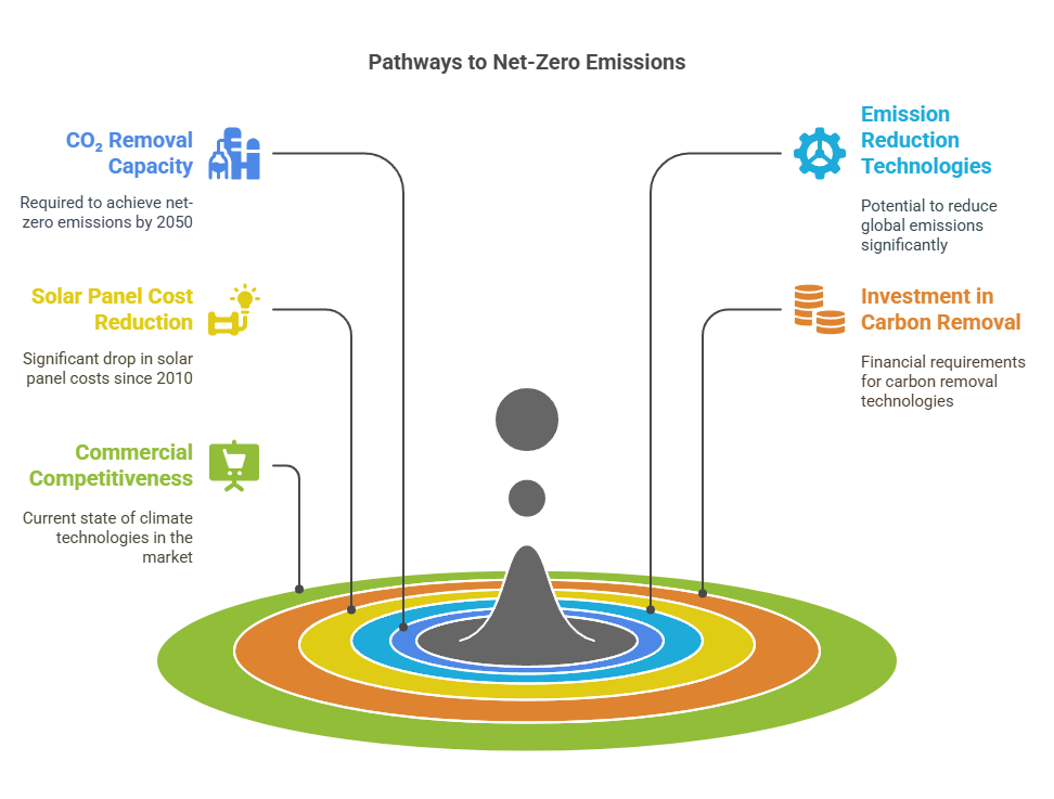 Infographic titled “Pathways to Net-Zero Emissions” highlighting six key elements: CO₂ removal capacity, emission reduction technologies, solar panel cost reduction, investment in carbon removal, and commercial competitiveness. Visual layers represent progress toward climate goals.