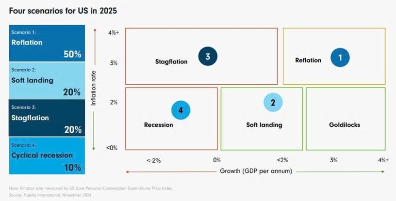 May be an image of map, floor plan and text that says "Four scenarios for US in 2025 Scenario 1: Reflation 4%+ 50% Scenario 2: Soft landing 3% 3 Stagflation 20% Scenaric Θμ Inflation Reflation 2% 1 Stagflation 20% Recession 2 Scenario 4: Cyclical recession 10% <0% Soft landing <-2% Goldilocks Nioter #HtamawanthBCalooa ider vate measuned tv U uS Core Pensonal Consumpton Expendilures 6oυTe Roelty Intermotional November 2024 0% Growth (GDP per annum) 3%"