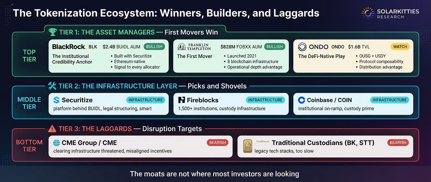 The Tokenization Ecosystem: Winners, Builders, and Laggards — Tier 1: BlackRock BUIDL $2.4B (BULLISH), Franklin Templeton FOBXX $828M (BULLISH), Ondo Finance $1.6B TVL (WATCH). Tier 2: Securitize, Fireblocks, Coinbase (Infrastructure). Tier 3: CME Group, Traditional Custodians (BEARISH)