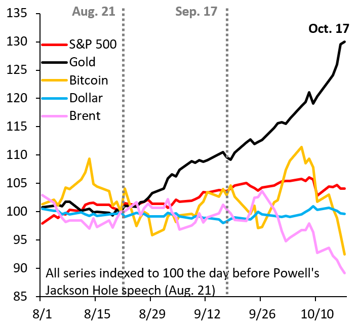 Robin J Brooks (@robinjbrooks): "Gold is now up 30% since Powell's ...