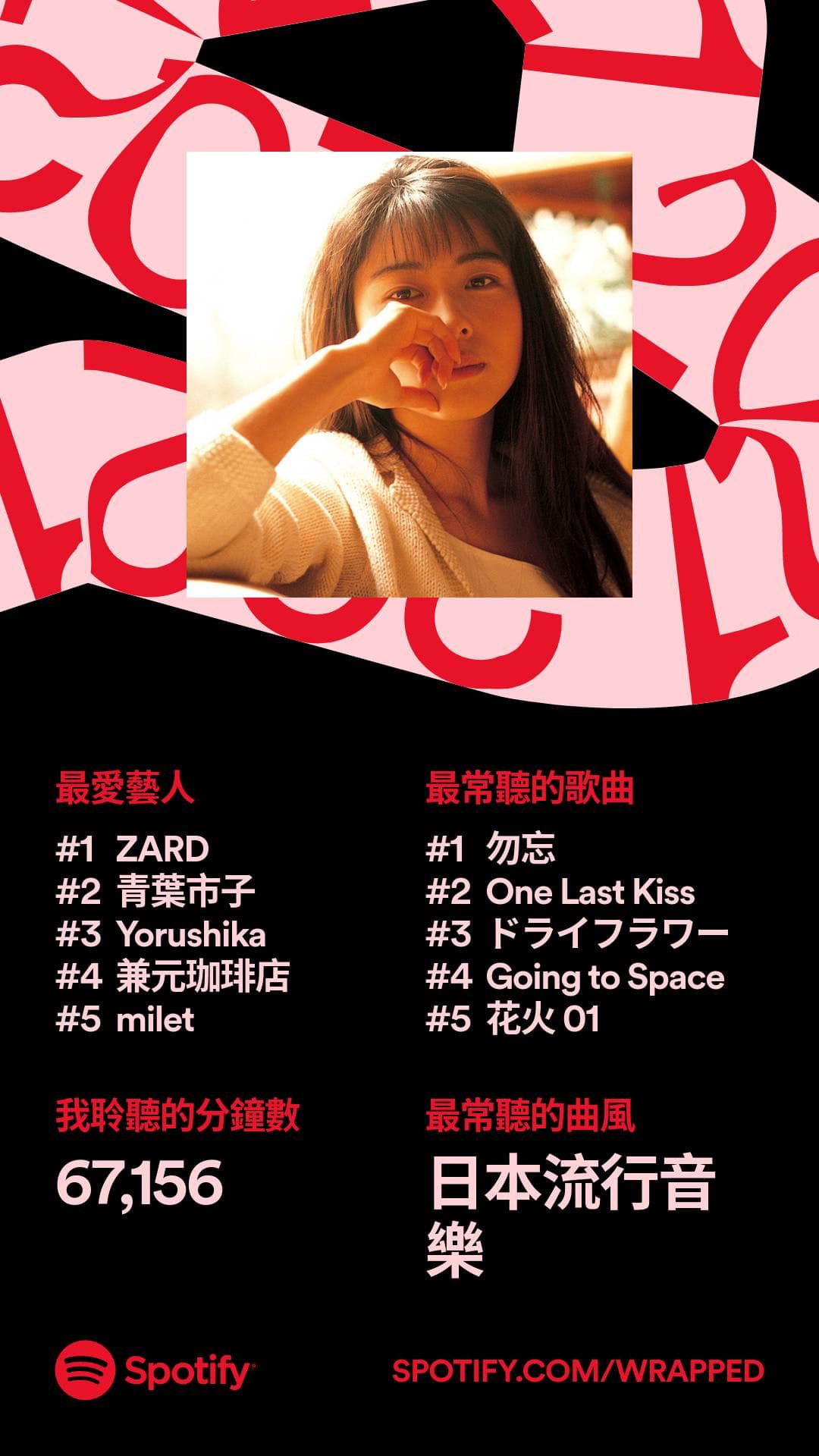 可能是 1 人和顯示的文字是「最愛藝人 #1 ZARD #2 青葉市子 #3 Yorushika #4 兼元珈琲店 #5milet #5 milet 最常聽的歌曲 #1 勿忘 #2 One Last Kiss #3 ドライフラワー #4 Going to Space #5 花火 01 我聆聽的分鐘數 67,156 最常聽的曲風 日本流行音 樂 Spotify SPOTIFY.COM/WRAPPED 」的圖像 可能是 1 人和顯示的文字是「最愛藝人 #1 ZARD #2 青葉市子 #3 Yorushika #4 兼元珈琲店 #5milet #5 milet 最常聽的歌曲 #1 勿忘 #2 One Last Kiss #3 ドライフラワー #4 Going to Space #5 花火 01 我聆聽的分鐘數 67,156 最常聽的曲風 日本流行音 樂 Spotify SPOTIFY.COM/WRAPPED 」的圖像