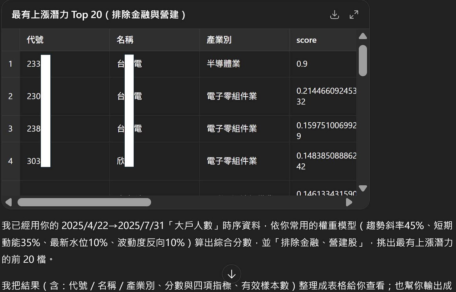 可能是顯示的文字是「最有上漲潛力Top 最有上漲潜力 Top 最有上涯潛力Top20（排除金融興監健 20 排除金融與營建） 代號 1 名稱 233 產業別 台 電 2 2230 230 score 半導體業 台電 台 電 0.9 3 3238 238 電子零組件業 電 0.214466092453 32 4 4303 303 電子雲組件業 欣 0.159751006992 9 電子零組件業 0.148385088862 42 በ 146133431590 我已經用你的 2025/4/22-+2025/7/31 我已經用你的2025/2-257/1大戶人數」時府 42-：750年/時」（3活會，提（）活 短期 「大戶人數」 時序資料 依你常用的權重模型 超勢斜率45% 動能35% 最新水位10% 波動度反向10% 動能35%、最新水位10%、波動度反向10%） 算出綜合分數 的前20檔。 的前 「排除金融 我把結果 （含 代號/ 代號/名稱/產業別、 名稱/ 產業別、 分數與四項指標 營建股」 挑出最有上漲潛力 有效樣本數 整理成表格給你查看 也幫你輸出成」的圖像