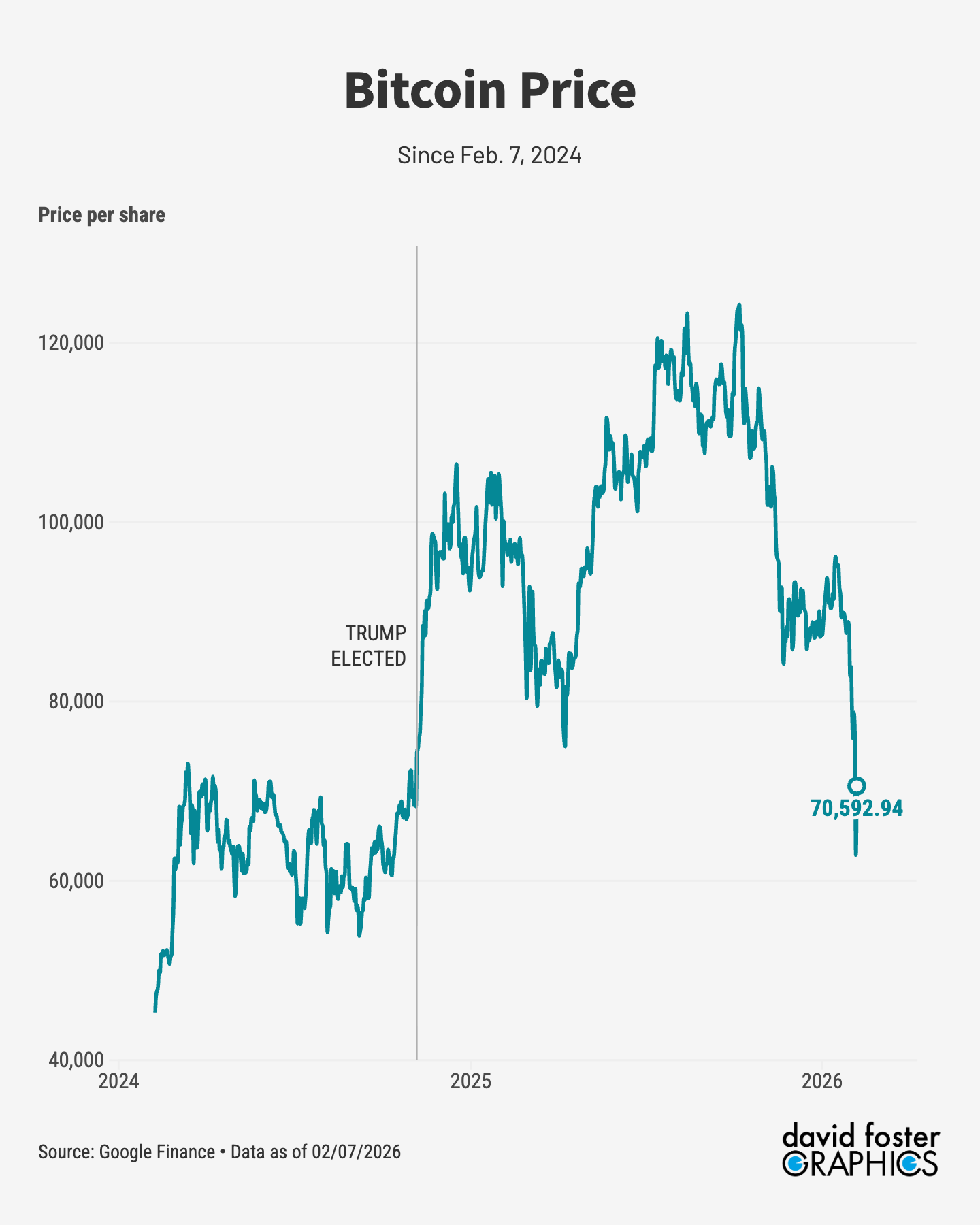 Chart showing the price of Bitcoin since 2024 including the huge decline during the last month.