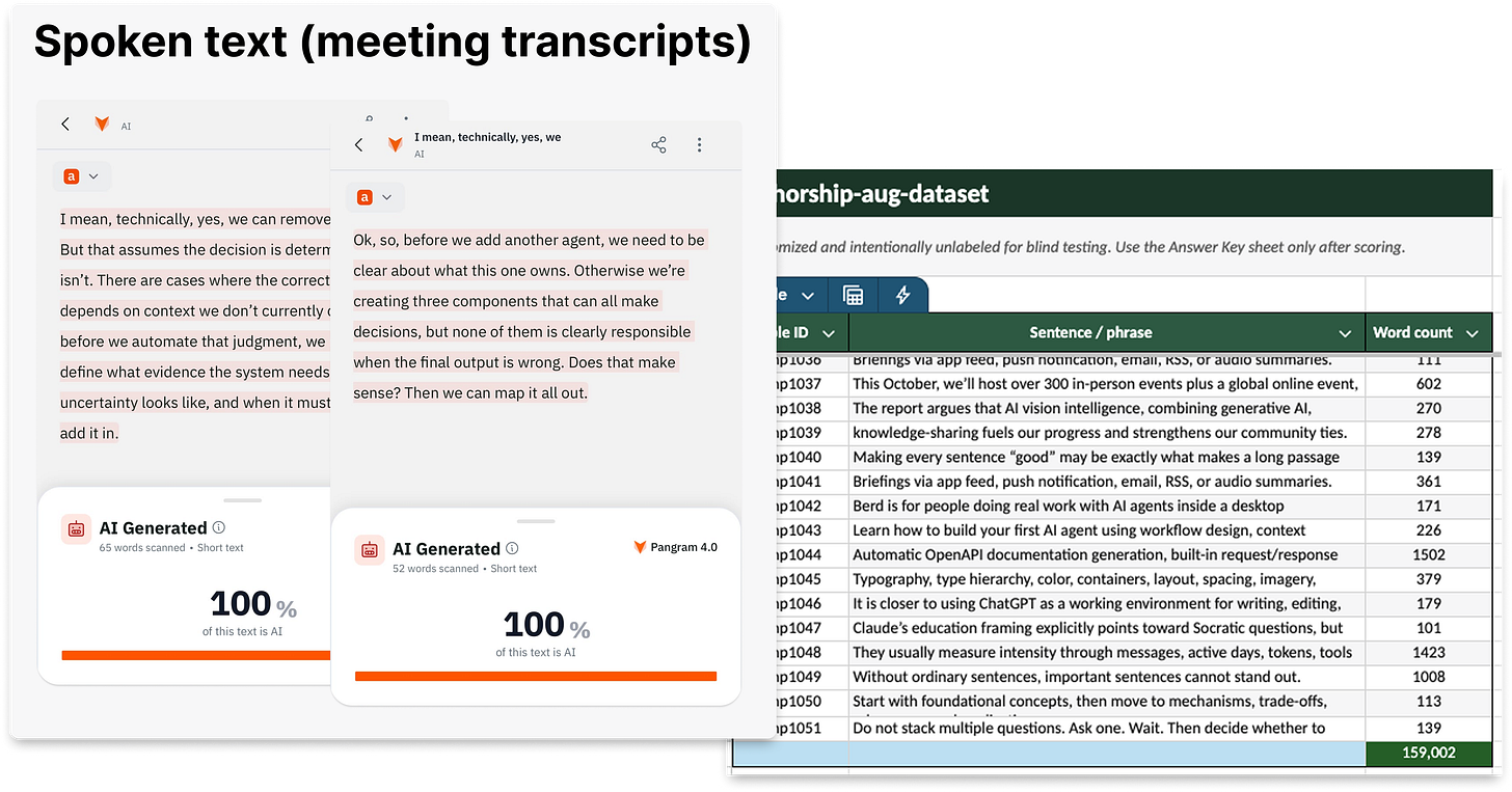 Composite graphic from a 159,002-word Pangram AI detector experiment testing different authorship scenarios. On the left, a white panel titled “Spoken text (meeting transcripts)” shows two human-spoken excerpts from technical product meetings. One discusses the evidence and uncertainty required before automating a judgment; the other discusses clarifying ownership and accountability before adding another AI agent. Pangram labels both meeting-transcript samples “AI Generated” with a 100% AI probability score, despite the language originally being spoken by a human. The first sample contains 65 words, and the second contains 52 words. On the right, a spreadsheet displays the randomized and intentionally unlabeled blind-testing dataset, with sample IDs, sentence or phrase text, word counts, and a total of 159,002 words. Visible entries include “Local optimization can damage the whole,” “Thinking with AI is a skill,” and “Without ordinary sentences, important sentences cannot stand out.” The image illustrates a false-positive failure in AI writing detection: polished, technical human speech from meeting transcripts was classified as entirely AI-generated.
