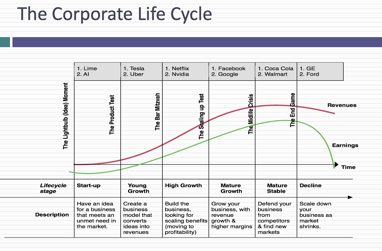 다모다란의 기업 생애주기 프레임워크 내부 (모든 투자자가 알아야 할 사항)