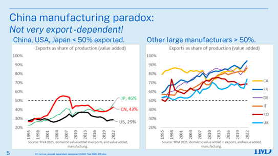 China’s globalisation paradox. - Richard Baldwin Substack