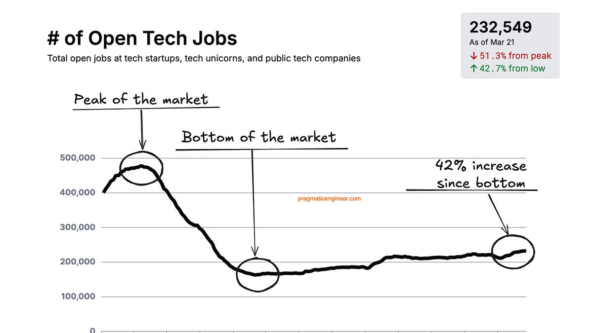 The Reality of Tech Interviews in 2025