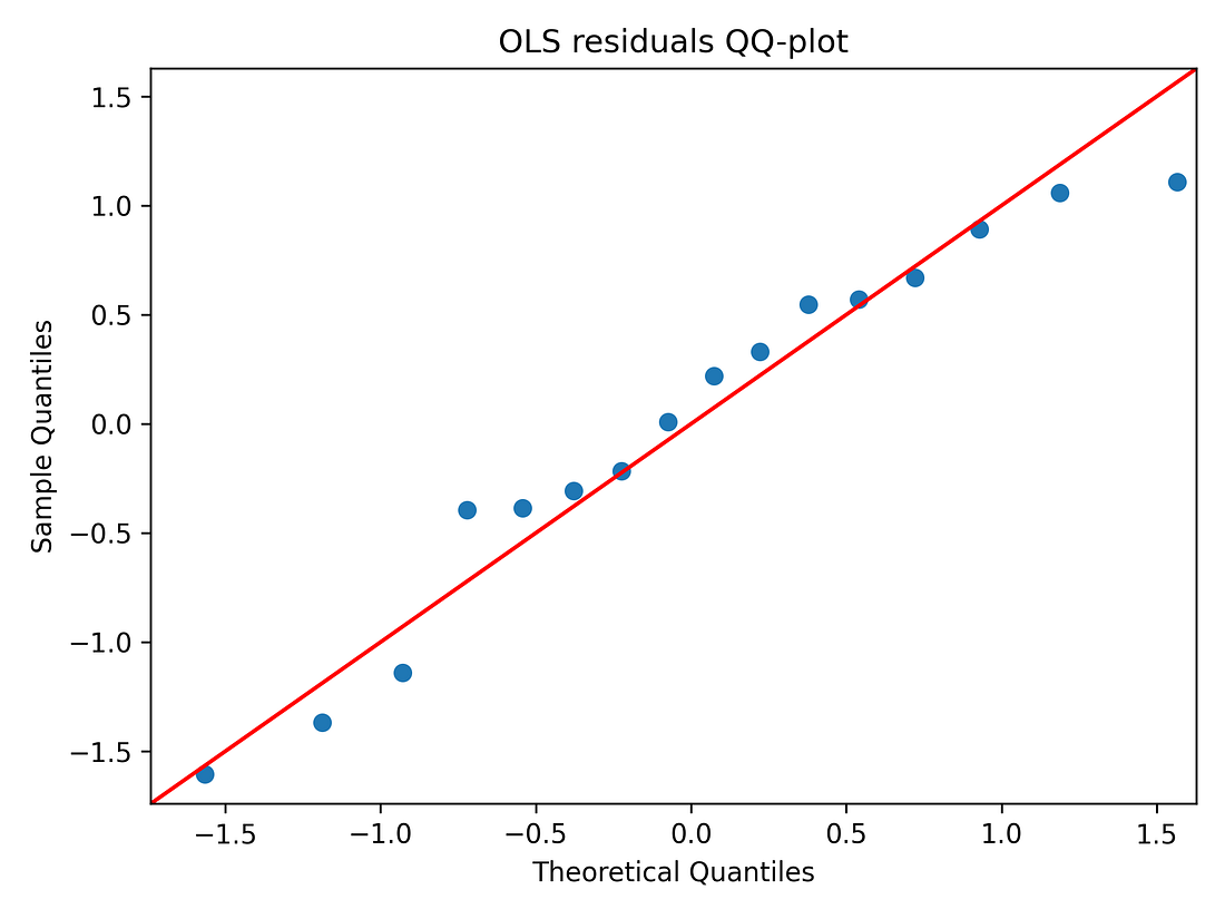 Figure 9. Normal Q–Q plot of OLS residuals