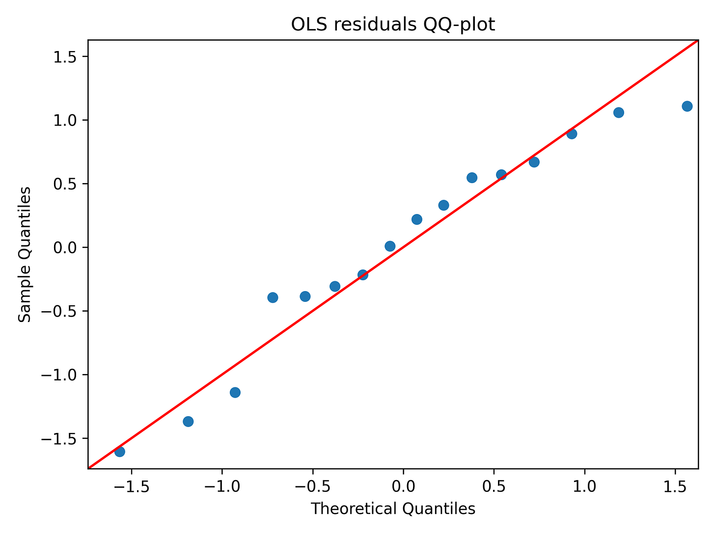 Figure 9. Normal Q–Q plot of OLS residuals