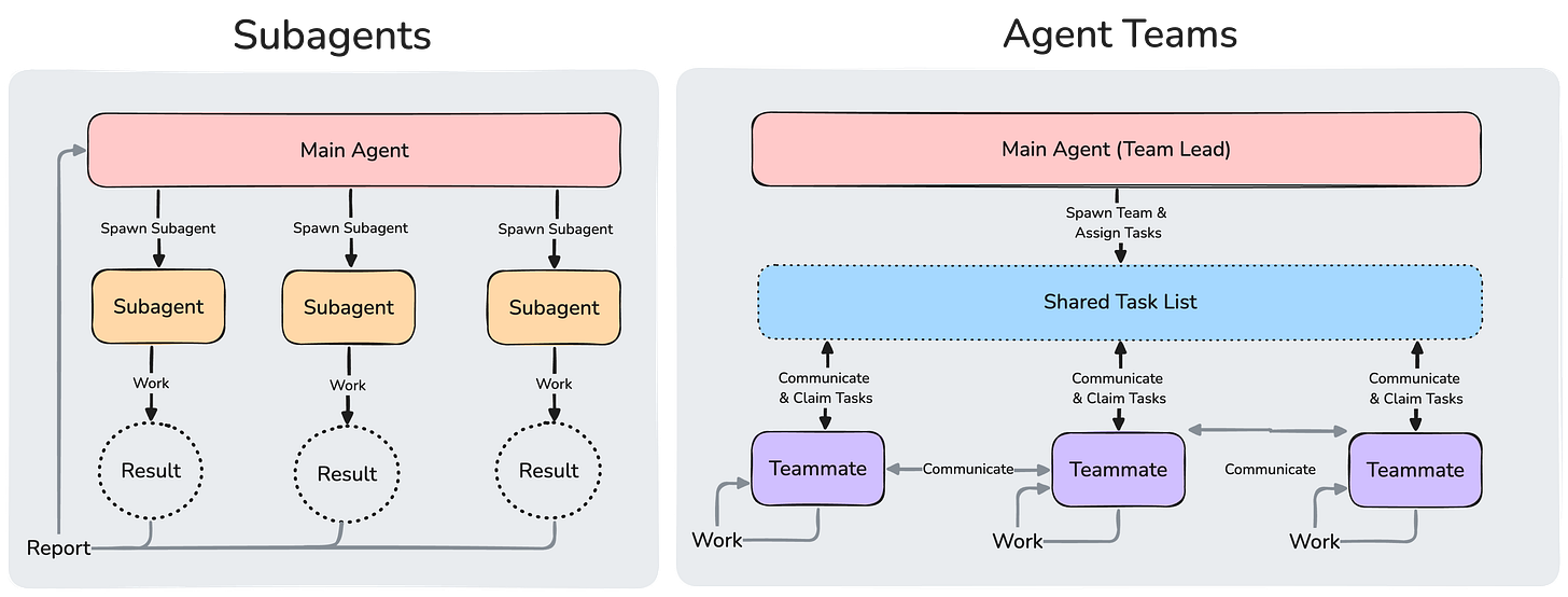 Diagram comparing subagent and agent team architectures. Subagents are spawned by the main agent, do work, and report results back. Agent teams coordinate through a shared task list, with teammates communicating directly with each other.
