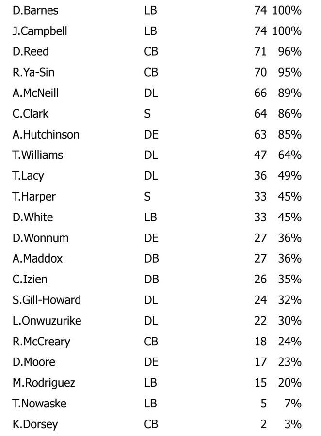 Detroit Lions Week 2 defensive snap counts vs Bills Detroit Lions Week 2 defensive snap counts vs Bills