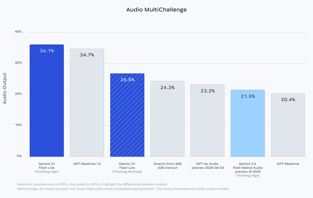 AudioMultiChallenge bar graph AudioMultiChallenge bar graph