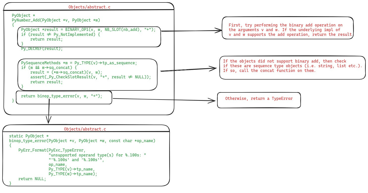 abstract.c contains implementations of the functions declared in abstrac.h. This figure shows implementation of the PyNumber_Add function abstract.c contains implementations of the functions declared in abstrac.h. This figure shows implementation of the PyNumber_Add function