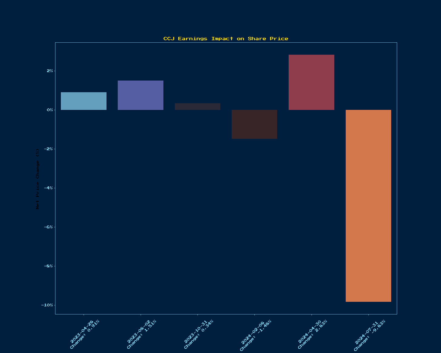 Generated Chart 11
