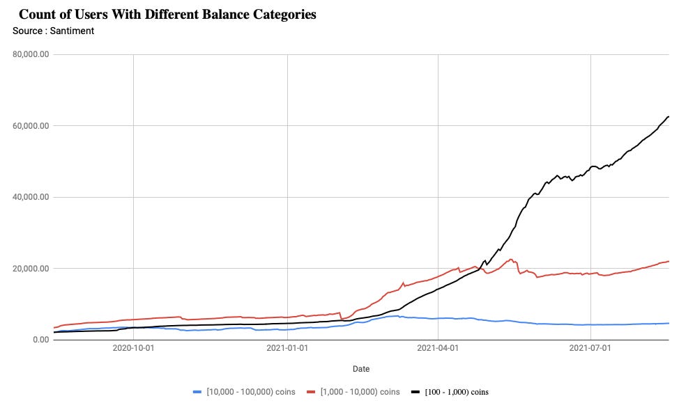 Count of users with different balance categories