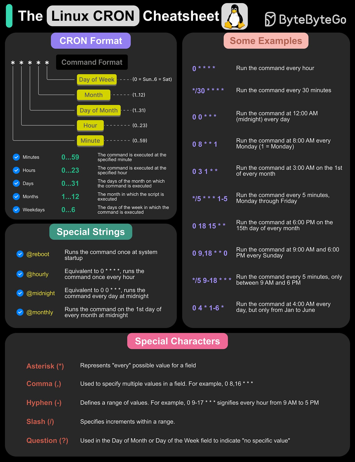 Cron Syntax Explained EP177: The Modern Software Stack - ByteByteGo Newsletter