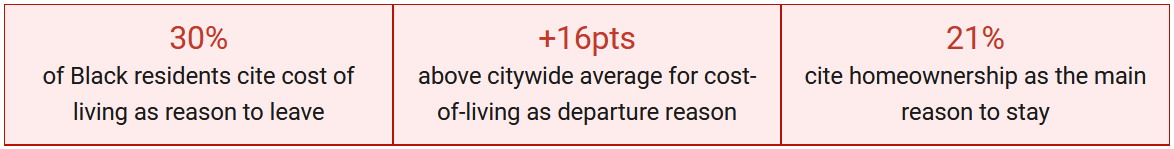 Figure 4. Three out of ten Black residents surveyed said that the high cost of living and affordability are the main reasons for leaving Oakland — more than twice as high as all survey respondents.  (Source: East Bay Polling Institute / Black Action Alliance.)