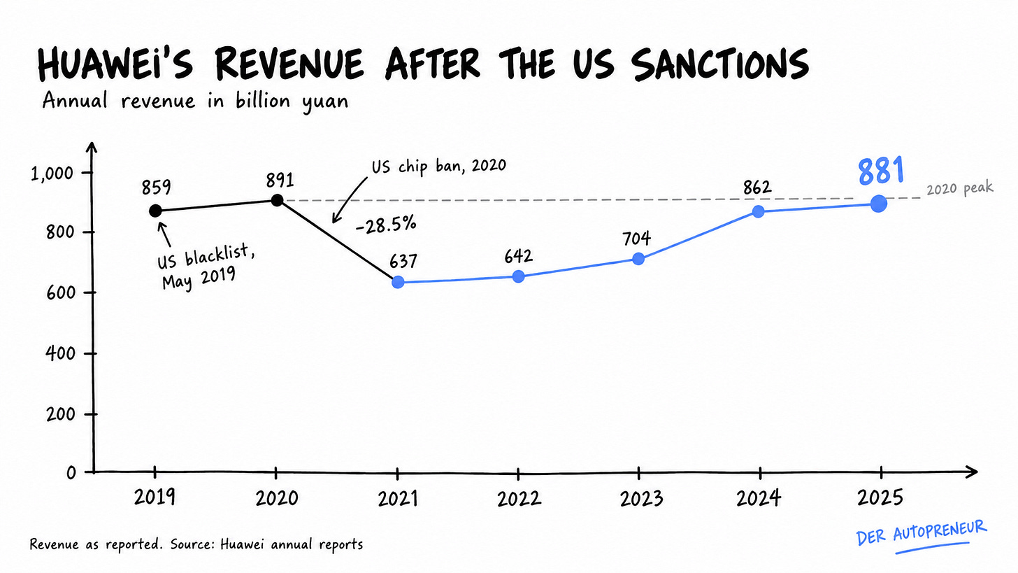 Huawei's comeback after the US sanctions (Huawei) Huawei's comeback after the US sanctions (Huawei)