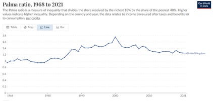 The image shows a graph illustrating the Palma ratio, a measure of income inequality, for various countries from 1968 to 2021.

AI-generated content may be incorrect.