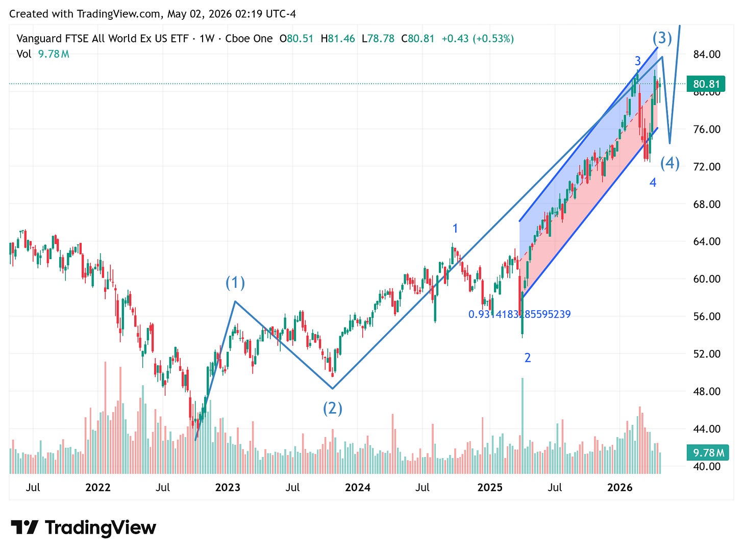 TradingView chart