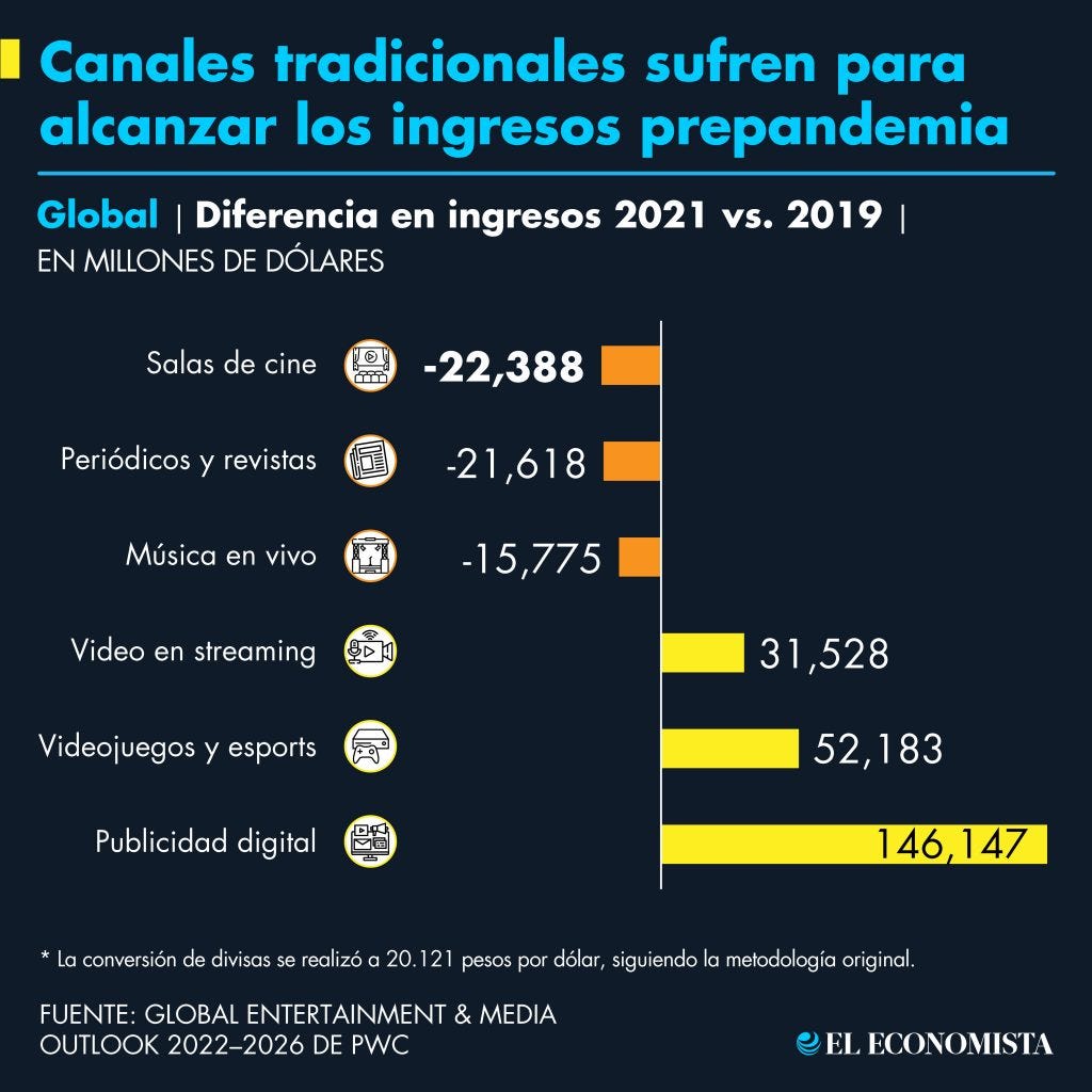 Los canales tradicionales sufren para alcanzar los ingresos de antes de la pandemia. Fuente: Global Entertainment & Media Outlook 2022–2026 de PwC Los canales tradicionales sufren para alcanzar los ingresos de antes de la pandemia. Fuente: Global Entertainment & Media Outlook 2022–2026 de PwC