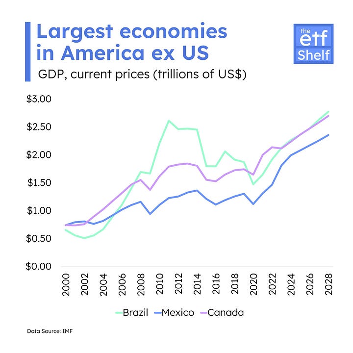 Line chart American Economies GDPs