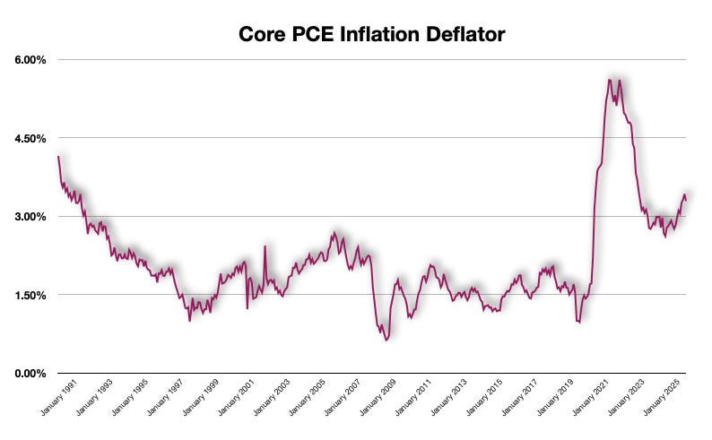 Core inflation remains elevated above the Federal Reserve’s 2.00% target rate Core inflation remains elevated above the Federal Reserve’s 2.00% target rate