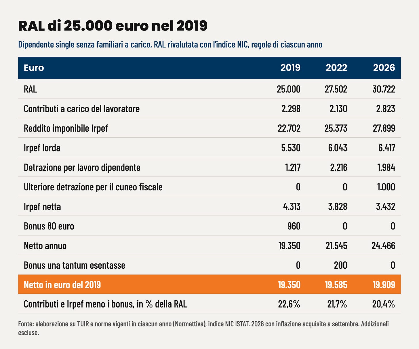 Tabella: RAL di 25.000 euro nel 2019, netto 2019, 2022 e 2026 Tabella: RAL di 25.000 euro nel 2019, netto 2019, 2022 e 2026