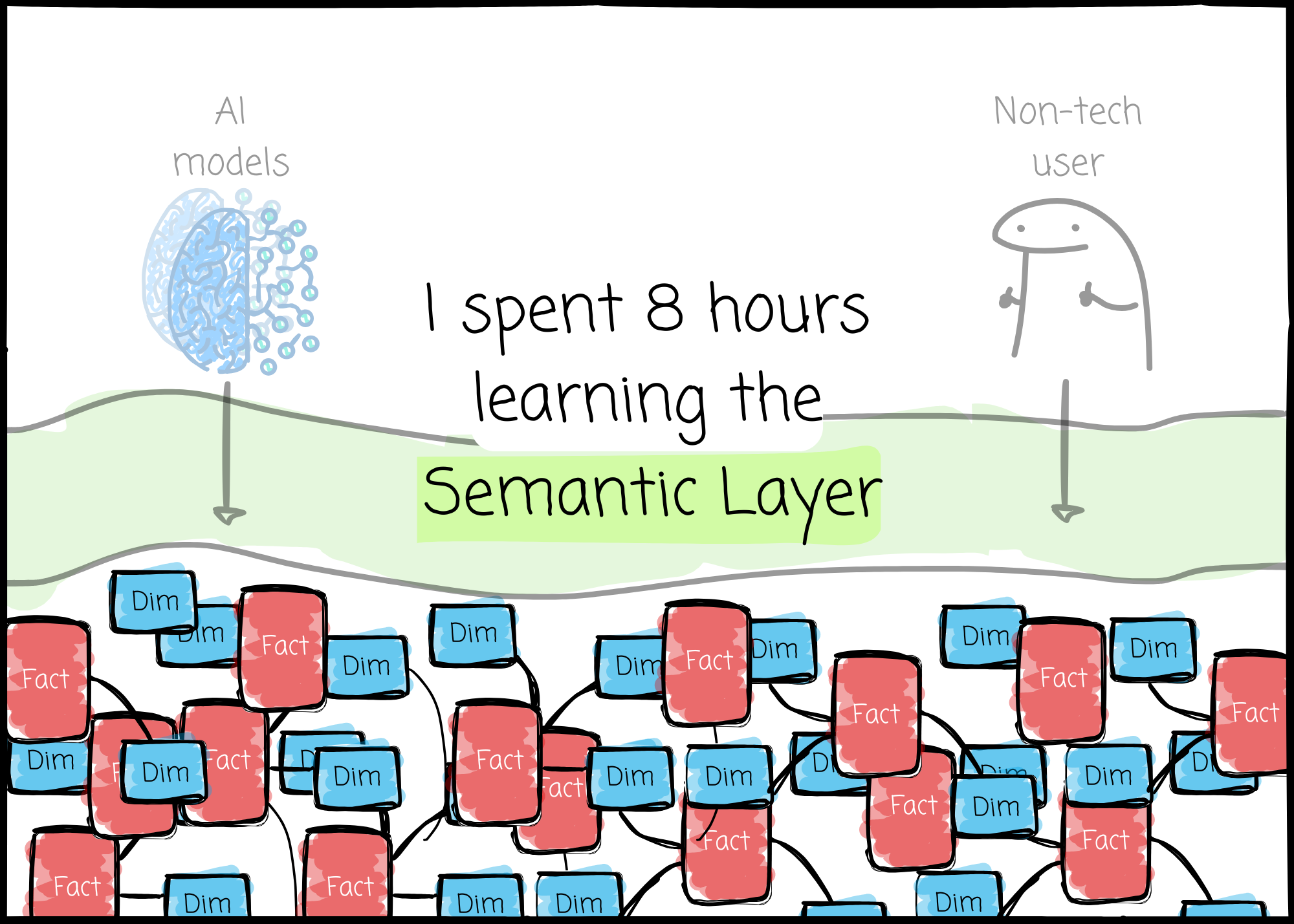 I spent 8 hours learning the semantic layer - by Vu Trinh