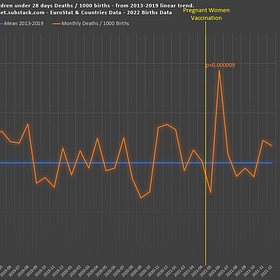 EuroStat & Countries Data - 2022 Births Data