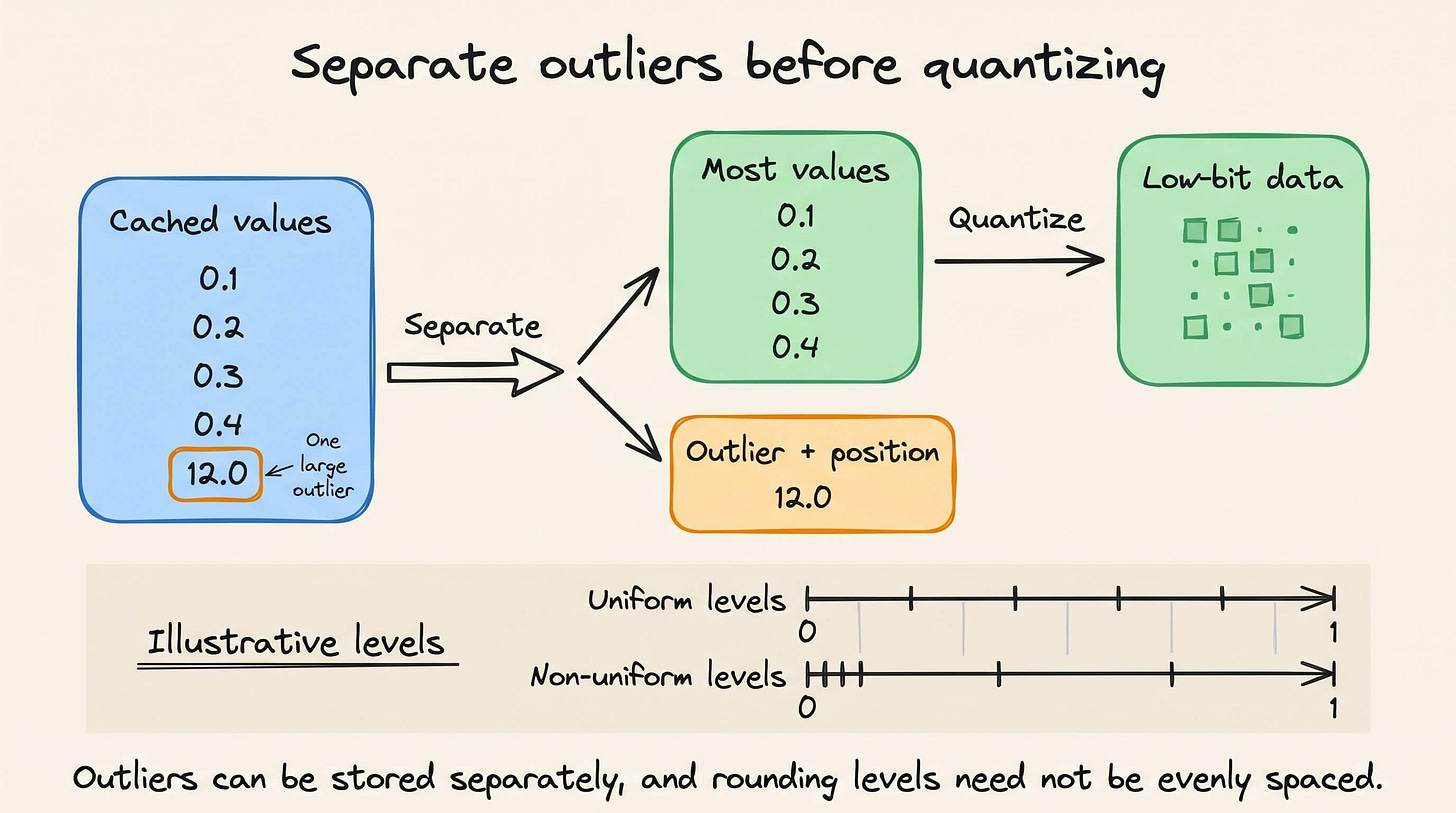Separate outlier storage and an illustrative comparison of uniform and non-uniform rounding levels. Separate outlier storage and an illustrative comparison of uniform and non-uniform rounding levels.