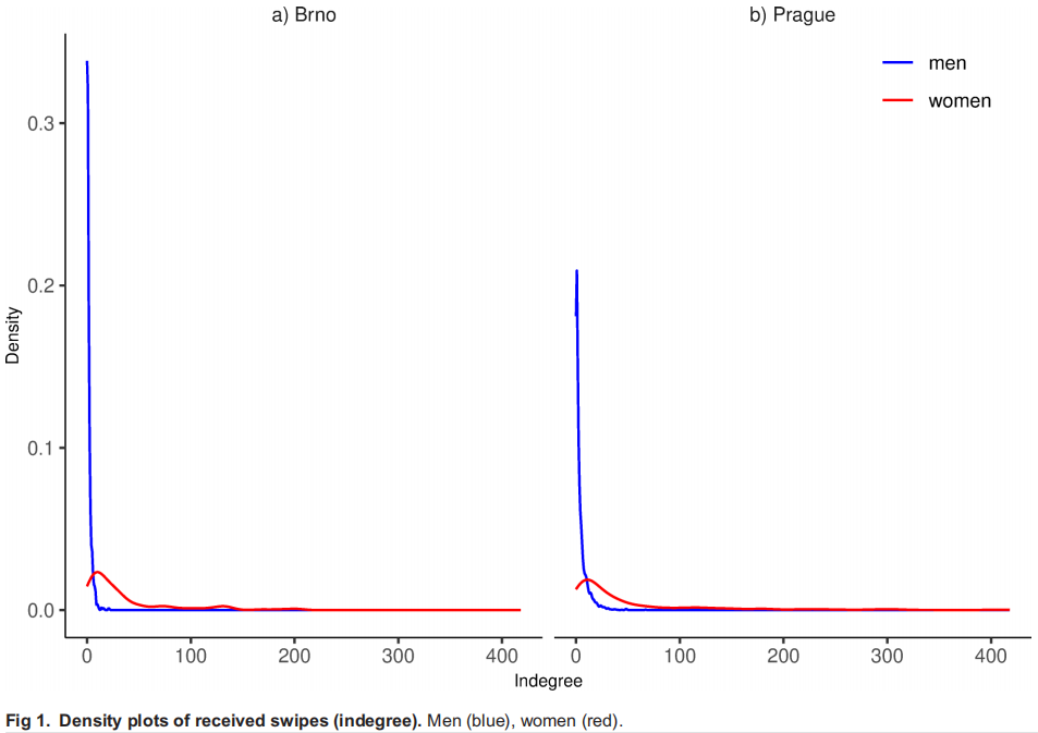 Swipes received by men and women as a function of indegree (desirability). Topinkova & Diviak, 2025.