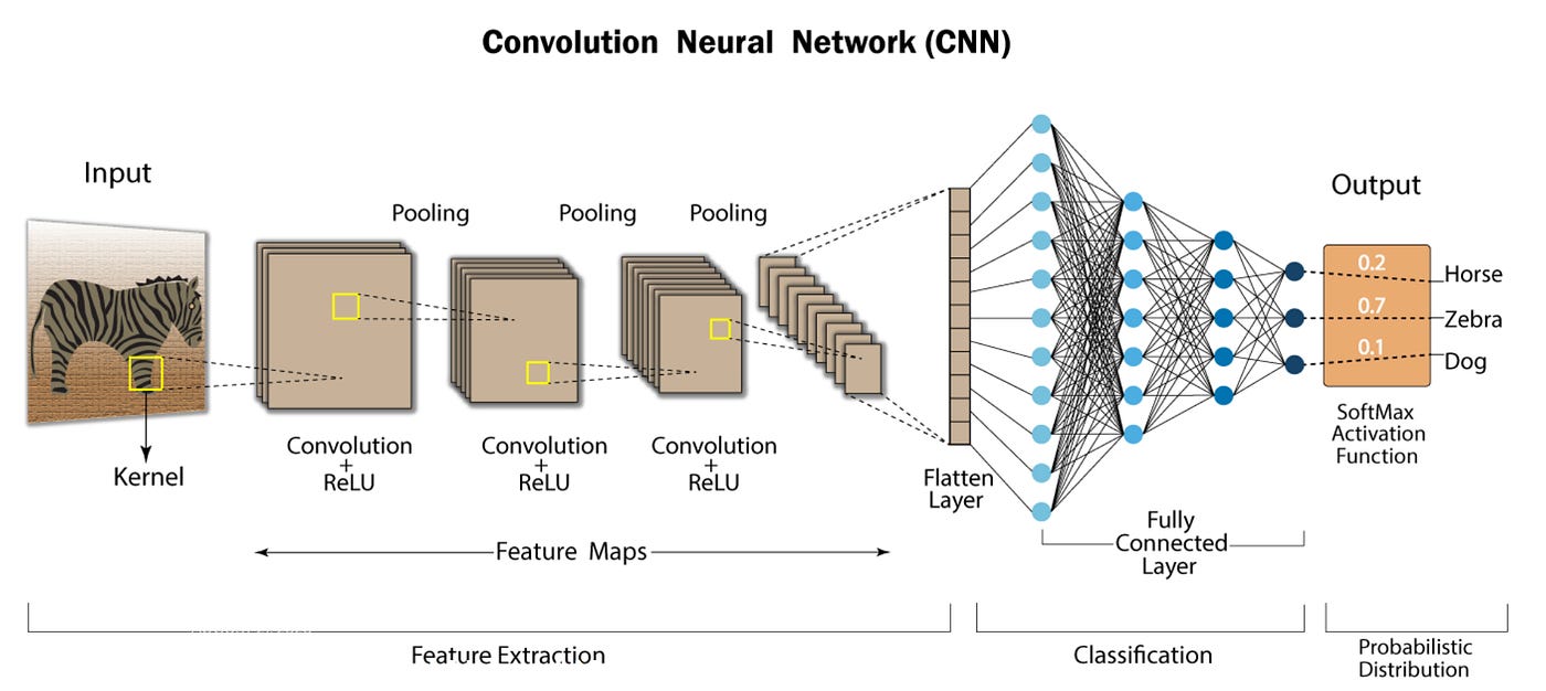 Convolutional Neural Networks for Dummies | by PrathamModi | Medium