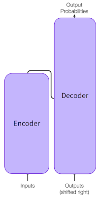 Encoder and Decoder