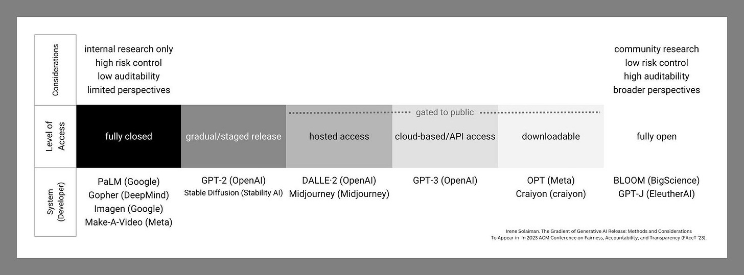 Chart showing various generative AI softwares and their level openness with corresponding risk considerations
