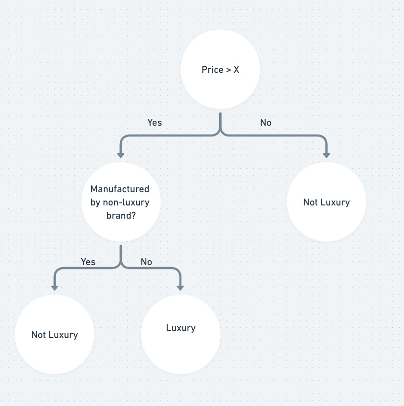 A larger decision tree