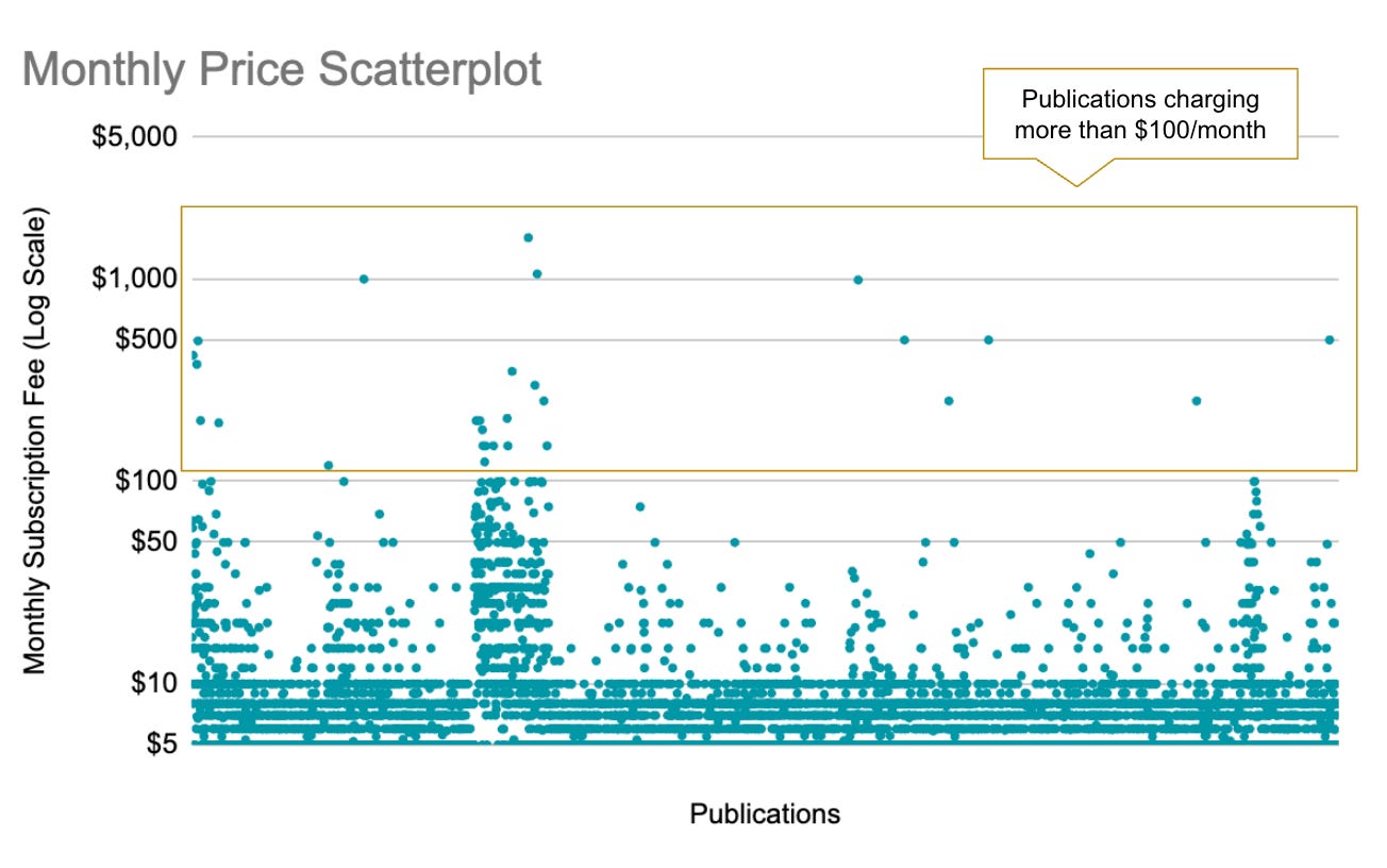 Which Substack Publications Charge the Highest Subscription Fees (And ...
