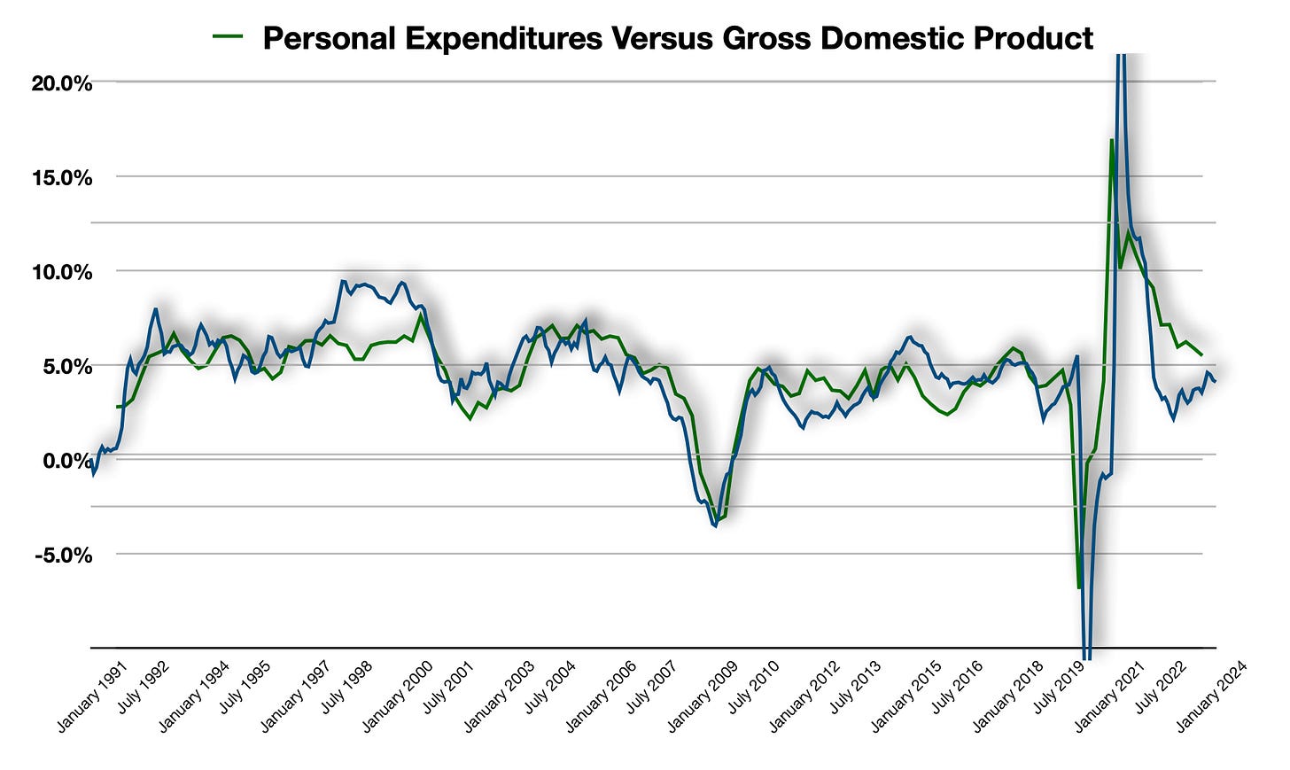 Personal Expenditures versus Gross Domestic Product