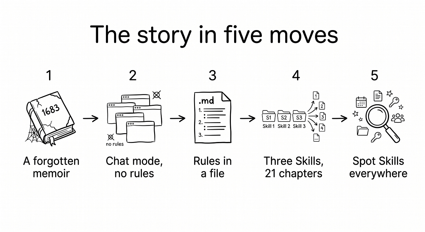 Handmade-style infographic showing five panels in a horizontal flow: A forgotten memoir → Chat mode, no rules → Rules in a file → Three Skills, 21 chapters → Spot Skills everywhere
