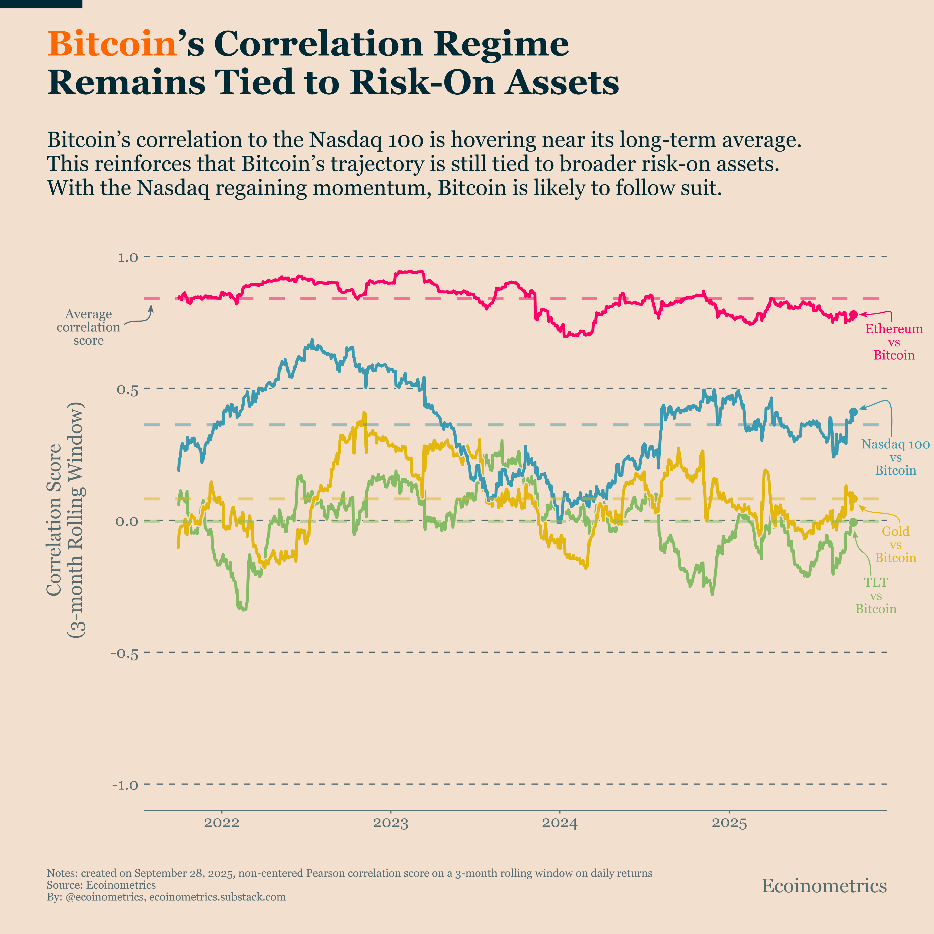 Bitcoin Market Monitor - October 2025 - Ecoinometrics