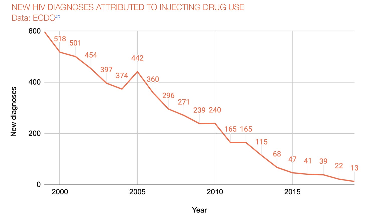 Graph depicting HIV diagnoses in Portugal over the period of 2000-2015; the line steadily declines