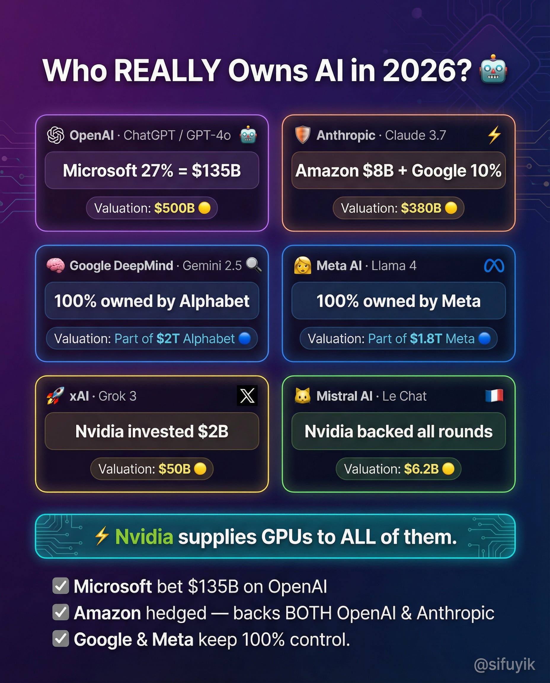 Every Big Tech Giant Picked ONE AI to Bet On. Except for Claude.