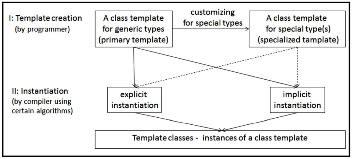 Class template and its instantiation