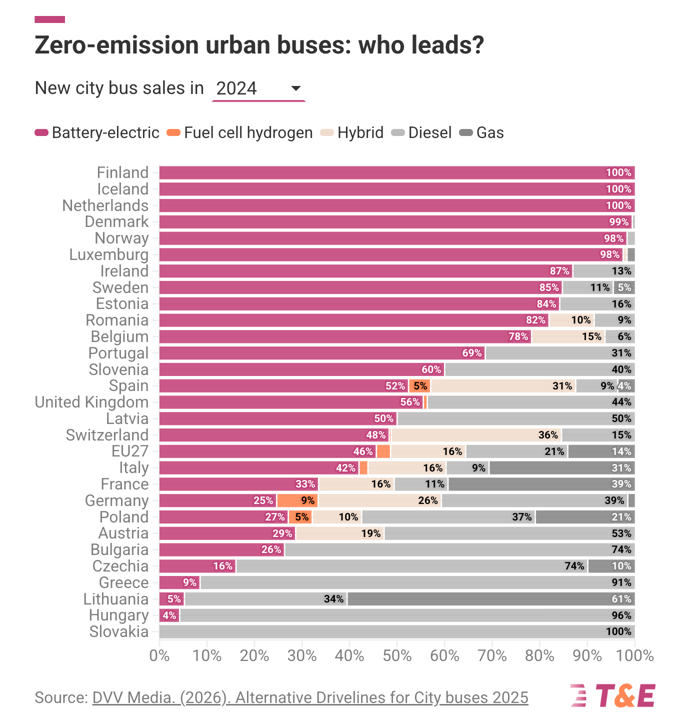 City bus sales by country for 2024 courtesy T&E City bus sales by country for 2024 courtesy T&E