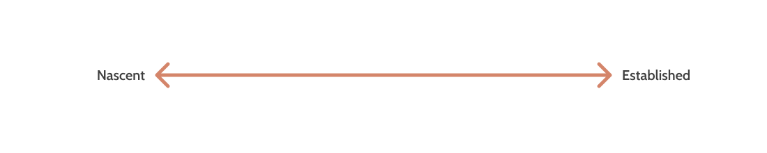 A horizontal double-ended arrow in light red, representing a spectrum. The left end is labeled “Nascent” and the right end is labeled “Established.”