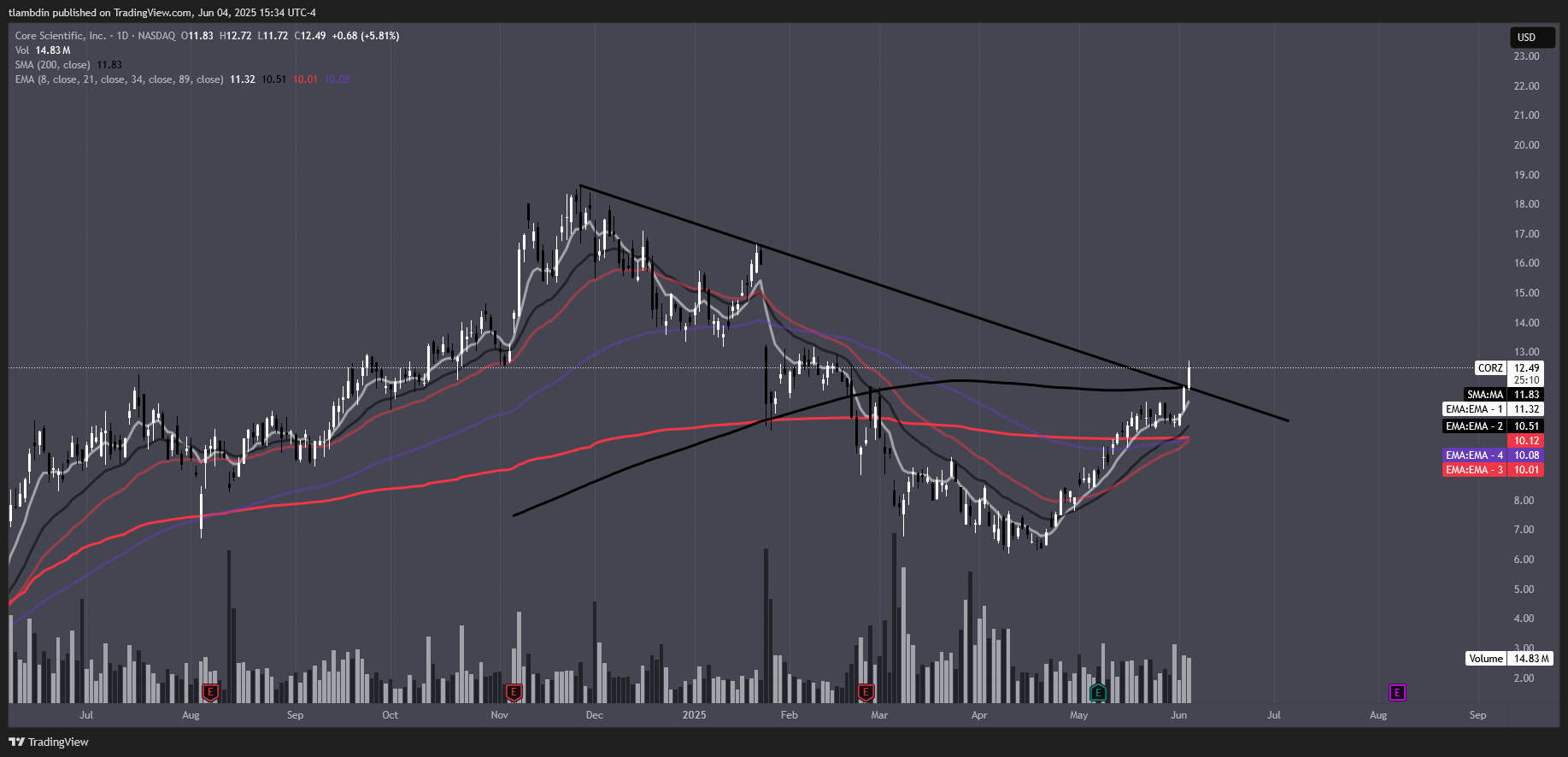 Market Thoughts & Ideas 6/4/2025 - Taylor’s Substack