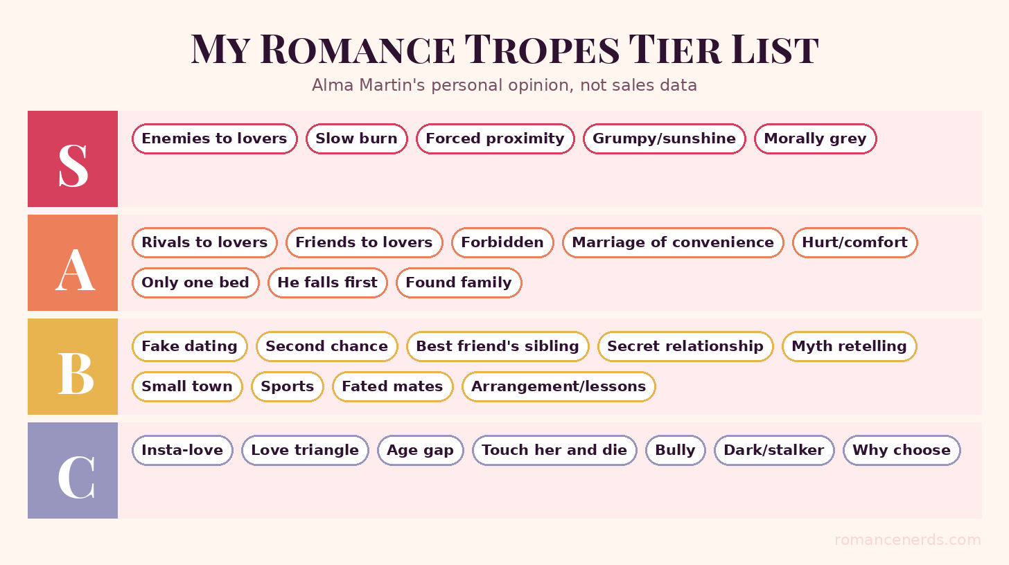 Romance tropes tier list ranking tropes in S, A, B and C tiers, with enemies to lovers and slow burn in S tier